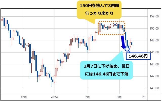 半年で1000pips超の利益！ ダウ理論の転換トレードで、米ドル/円は2度の一撃600pips超。流れが変わるポイントをメルマガで先取りし、逆指値注文 でトレード完結！｜ザイFX！投資戦略＆勝ち方研究！ - ザイFX！