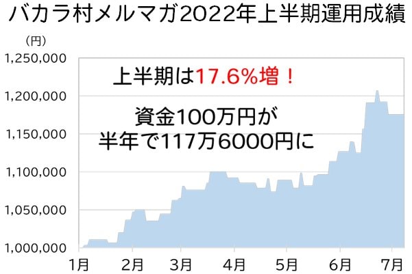 バカラ村メルマガ22年上半期の運用成績