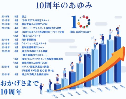 日本初 Fx業界を震撼させるスプレッドで鮮烈デビューを飾ったあのfx会社が10周年 総額1110万円プレゼントも ザイスポfx ザイfx