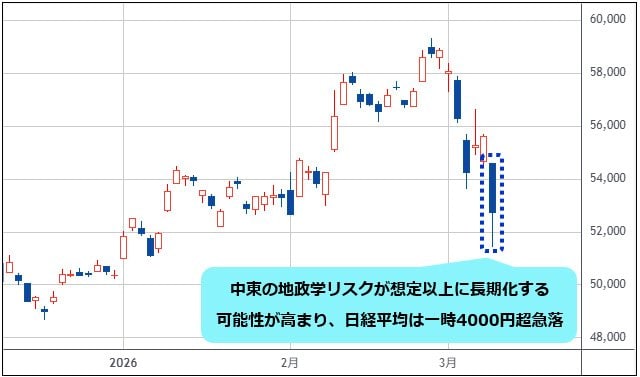 日経平均 日足チャート