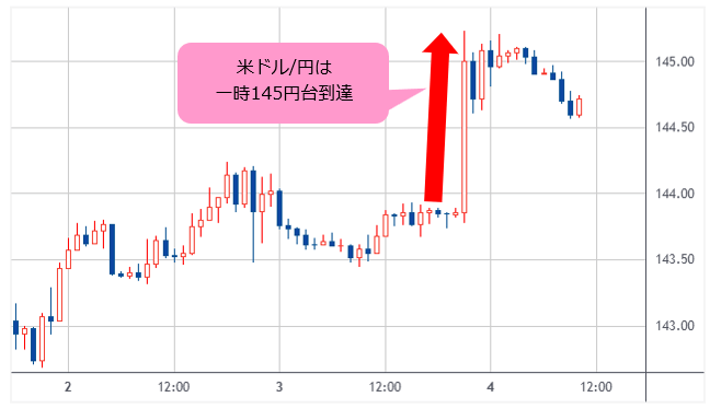 米ドル/円 1時間足