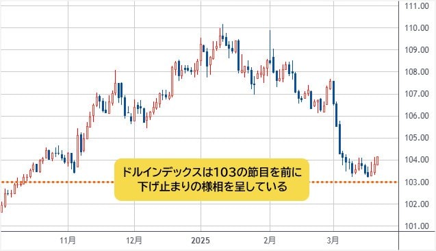 ドルインデックス 日足チャート