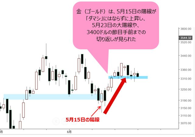 金(ゴールド)先物 日足チャート