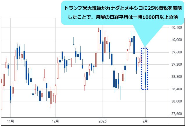 日経平均 日足チャート