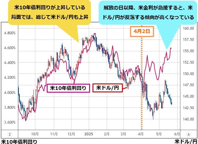 米ドル/円&米10年債利回り 日足チャート