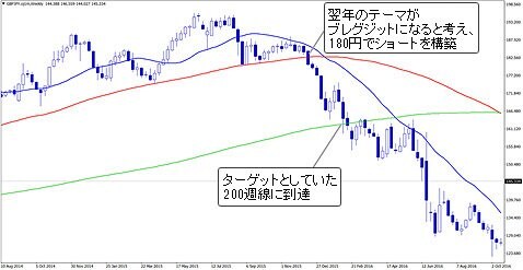 英ポンド/円 週足