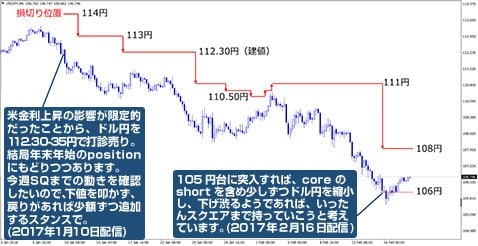 米ドル/円 4時間足