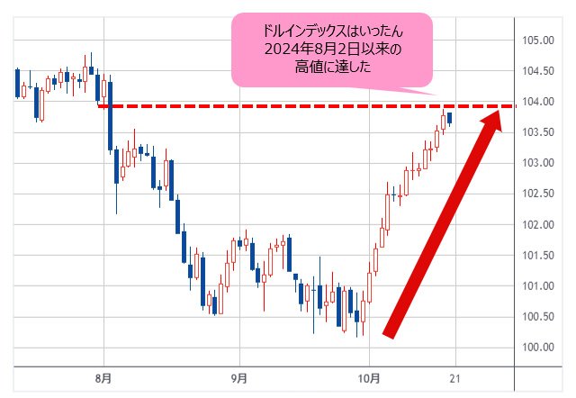 ドルインデックス 日足チャート