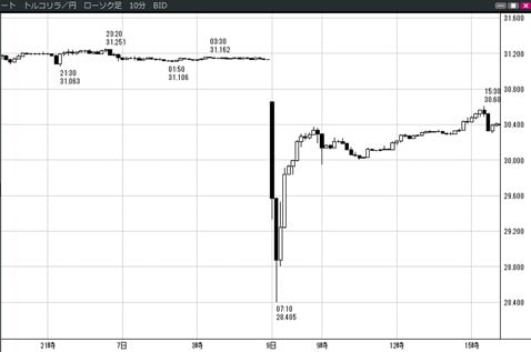 トルコリラ/円 10分足(10月9日)