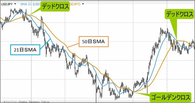 中期移動平均線と長期移動平均線を用いたゴールデンクロスとデッドクロスの例