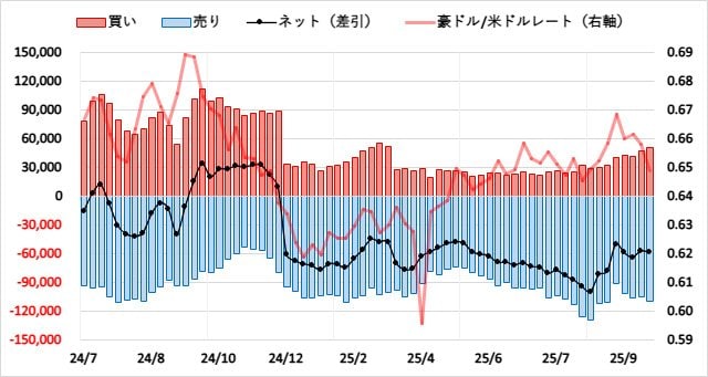 豪ドル(AUD)のIMMポジション推移