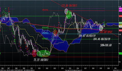 米ドル/円 月足