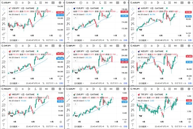 外為どっとコム「外貨ネクストネオ」TradingView9分割画面
