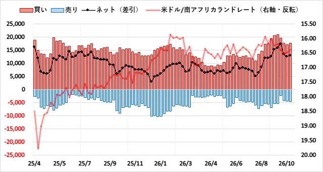 南アフリカランド(ZAR)のIMMポジション推移