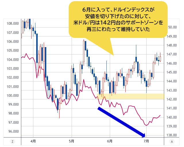 ドルインデックス(ライン)VS 米ドル/円(ローソク足) 日足チャート
