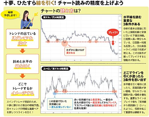十夢、ひたすら線を引く！チャート読みの精度を上げよう