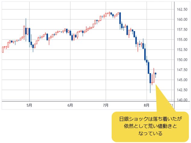 米ドル/円 日足