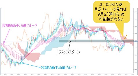 ユーロ/米ドル 月足