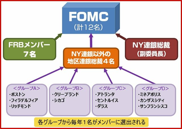 FOMCの構成図