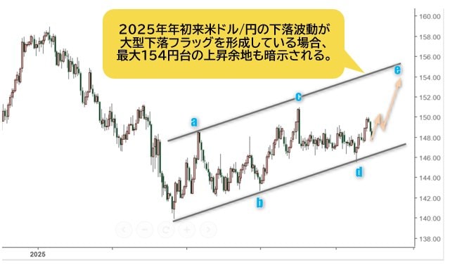 米ドル/円 日足チャート
