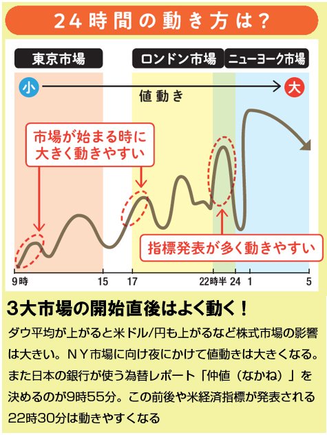 24時間の動き方は？