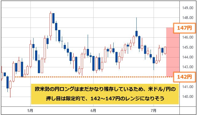 米ドル/円 日足チャート