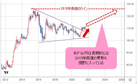 米ドル/円 月足チャート