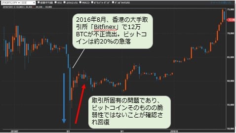 ビットコイン/円 日足