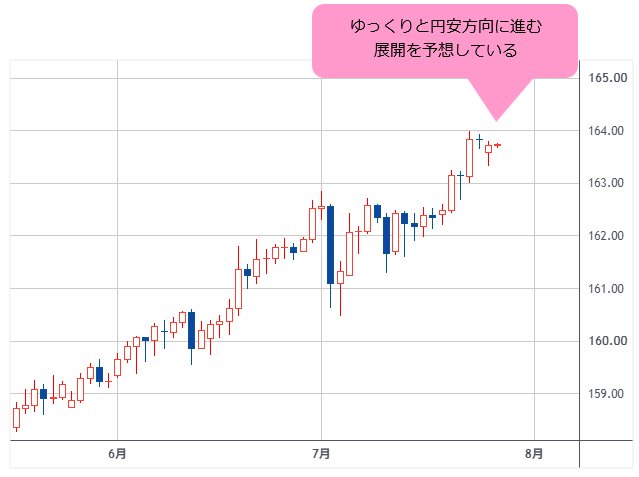 米ドル/円 日足