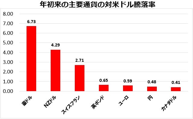 年初来の主要通貨の対米ドル騰落率