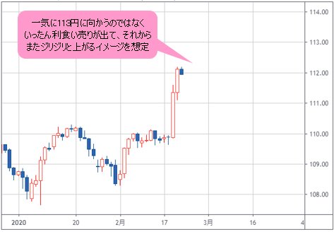 米ドル/円 日足チャート2