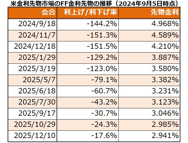 米金利先物市場のFF金利先物の推移（2024年9月5日時点）