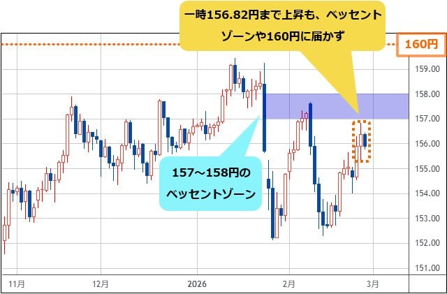 米ドル/円 日足チャート