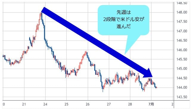 米ドル/円 日足