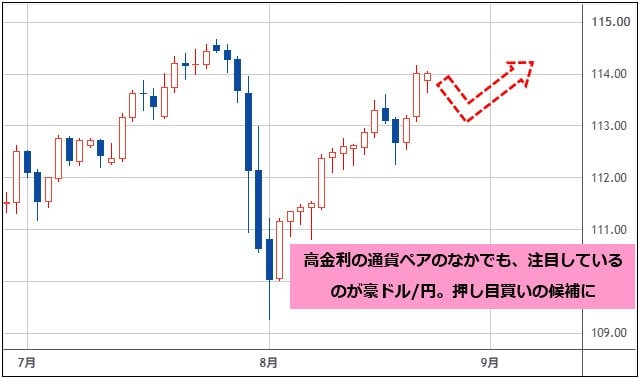 豪ドル/円 日足チャート