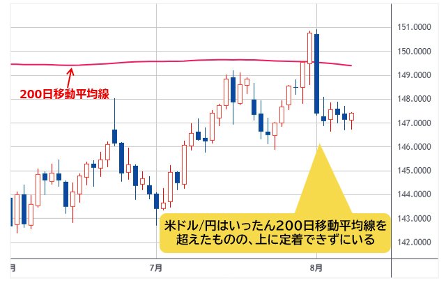 米ドル/円 日足チャート