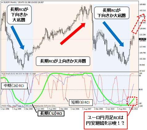 超有名美女トレーダーはRCIの３本使いでアベノミクス円安でも大儲けし