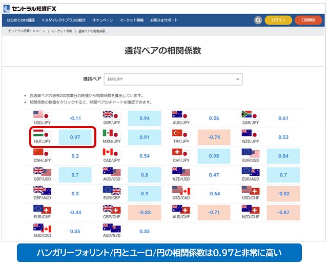ユーロ/円と主要通貨ペアの相関係数