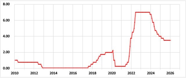 チェコの政策金利の推移
