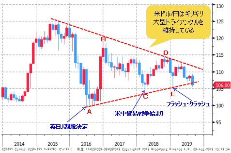 米ドル/円 月足チャート（2019年8月9日作成）