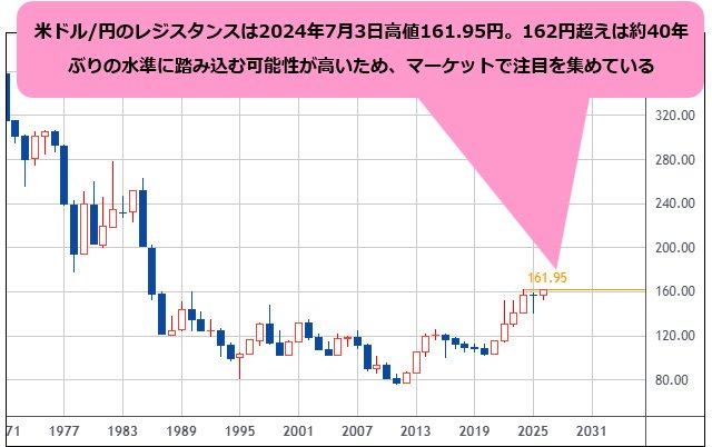 米ドル/円 年足チャート