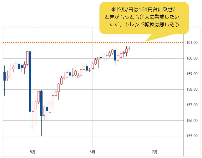 米ドル/円 日足