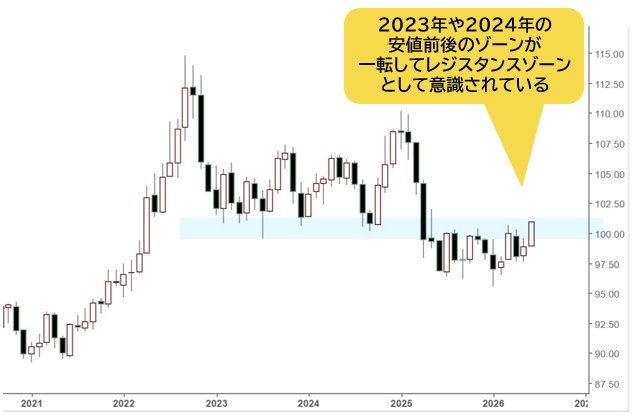 ドルインデックス 月足チャート