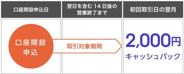 「新規口座開設プログラム」2000円キャッシュバックスケジュール