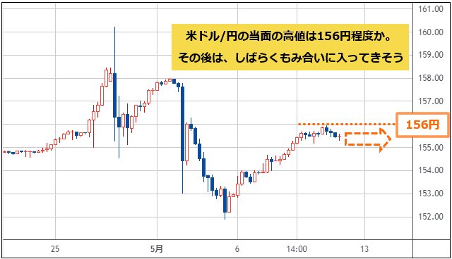 米ドル/円 4時間足チャート