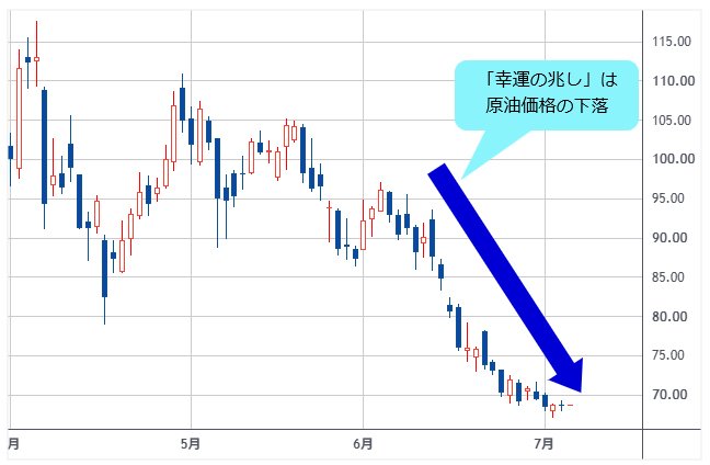 WTI原油先物 日足