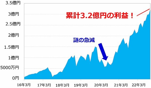 正規品】 月30万円儲ける!CFDトレード超入門 FXより儲かる話題の新