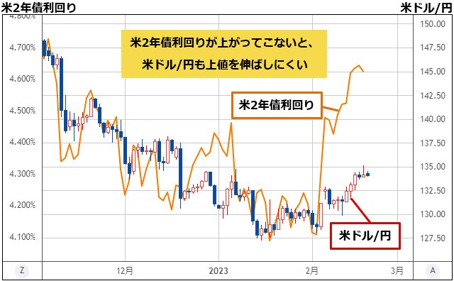 米ドル/円＆米2年債利回り 日足チャート