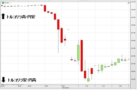 トルコリラ/円 1分足(10月9日)
