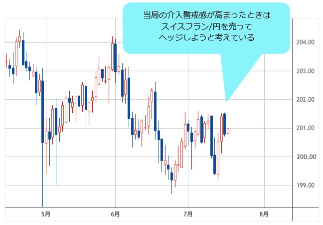スイスフラン/円 日足